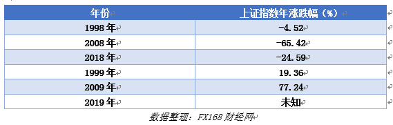 FX168觀察：2019的A股，是逢九必漲，牛市起點，還是短期反彈？